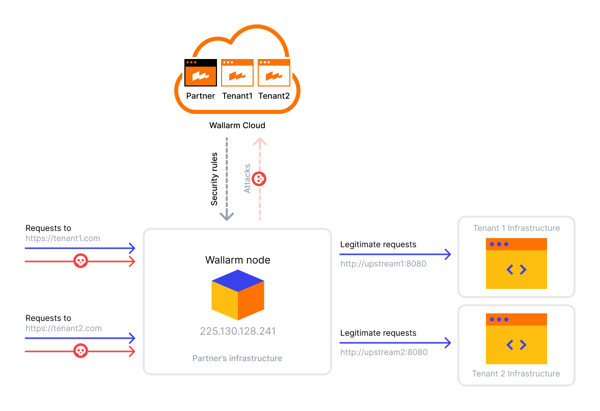 Partner node scheme
