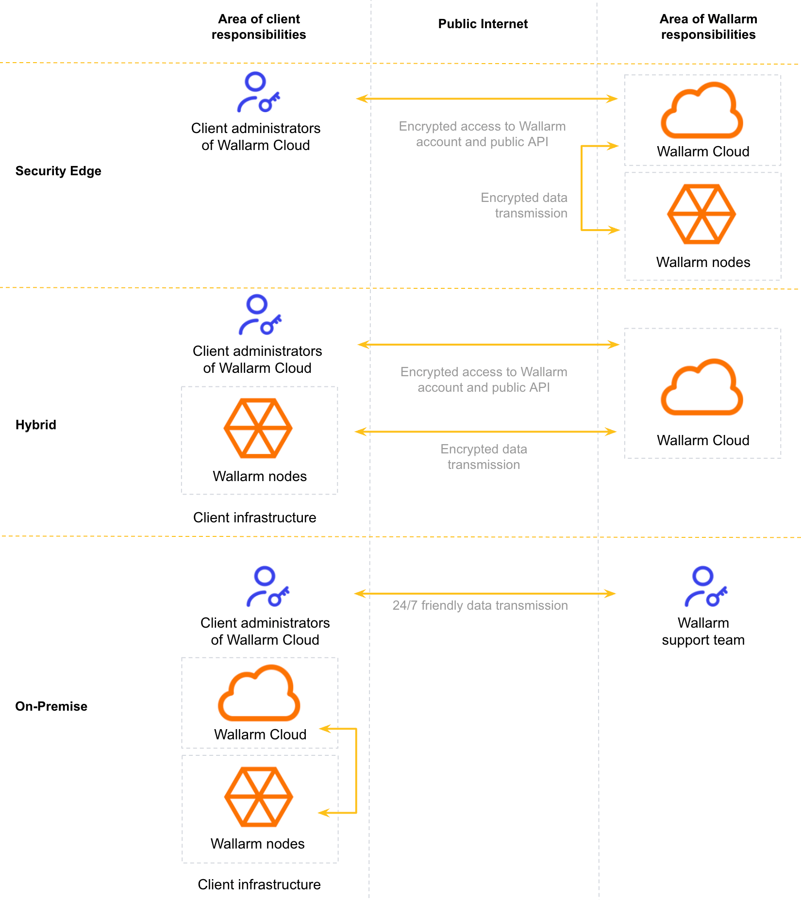Responsibilities scheme
