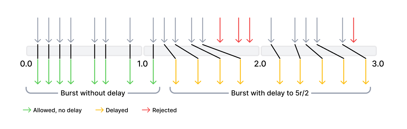 How rate limiting works