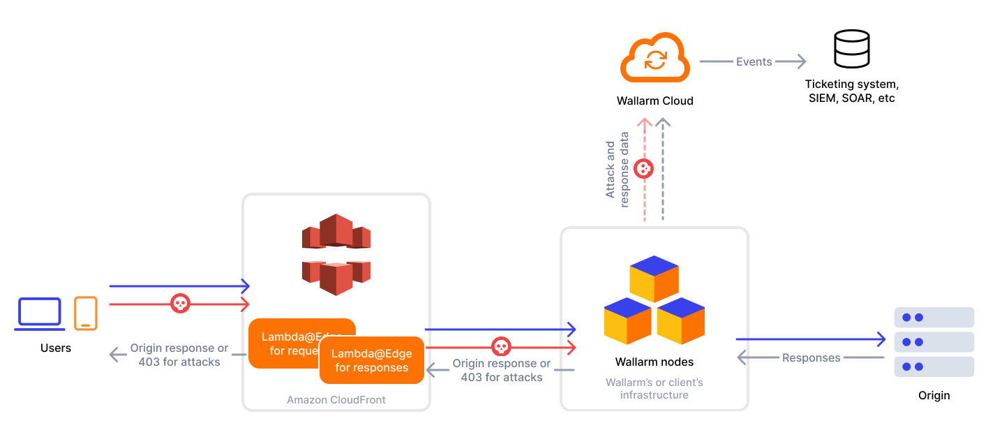 Cloudfront with Wallarm - in-line scheme