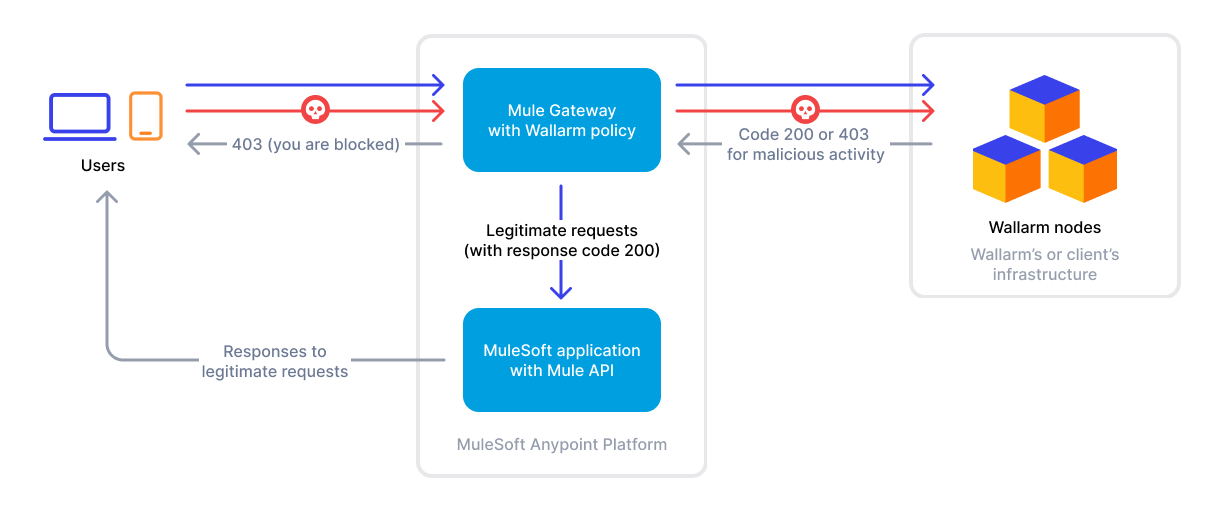 MuleSoft with Wallarm policy